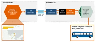 HSL&#039;s open API communicates with the transport data platform located in Private cloud 2 through and IDS CP to The building/energy platform in Private cloud 1.